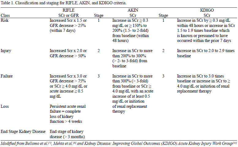 braz-j-cardiovasc-surg-acute-kidney-injury-based-on-kdigo-kidney