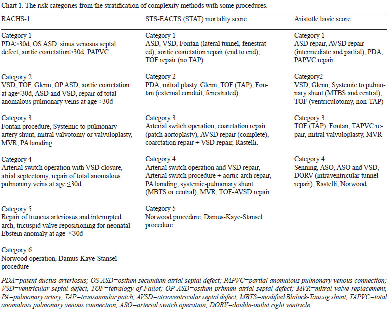 Braz J Cardiovasc Surg - Stratification of complexity in congenital ...