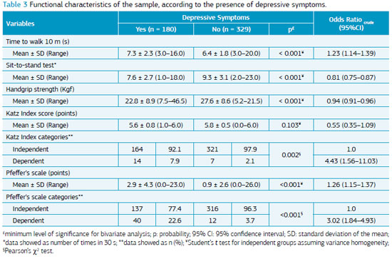 Geriatrics, Gerontology and Aging