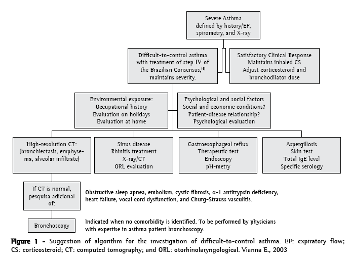 Arquivos asma de difícil controle (ADC) - PEBMED