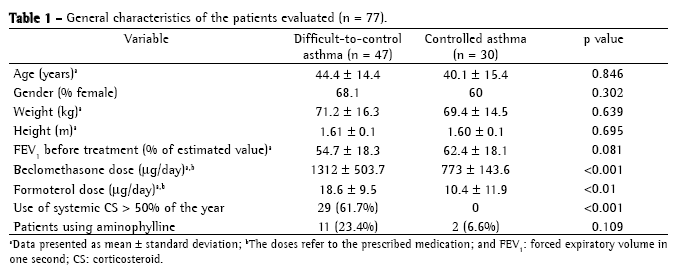 Arquivos asma de difícil controle (ADC) - PEBMED