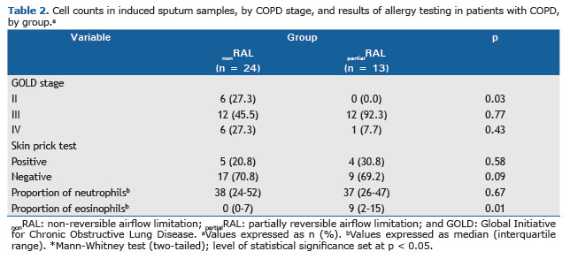 Subjects stratified into four groups using the median sputum neutrophil