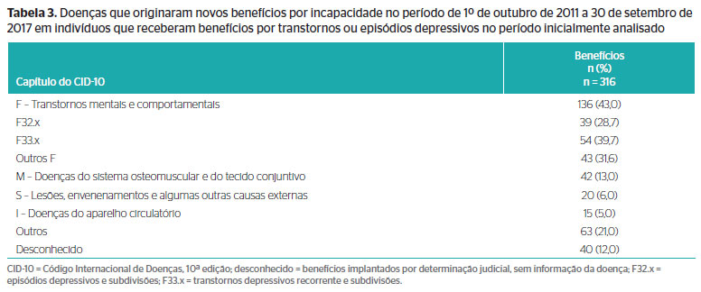 Cid 10 resumido