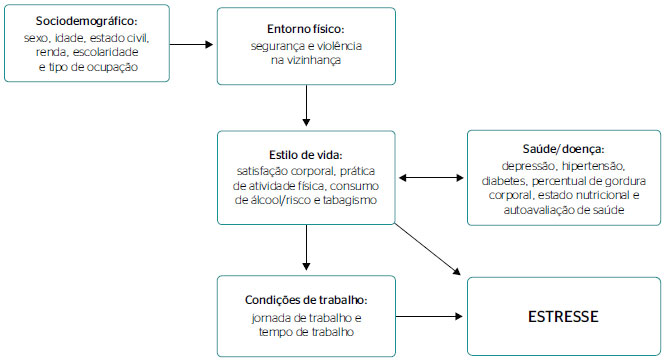 Modelo hierarquizado para investigar os fatores associados à