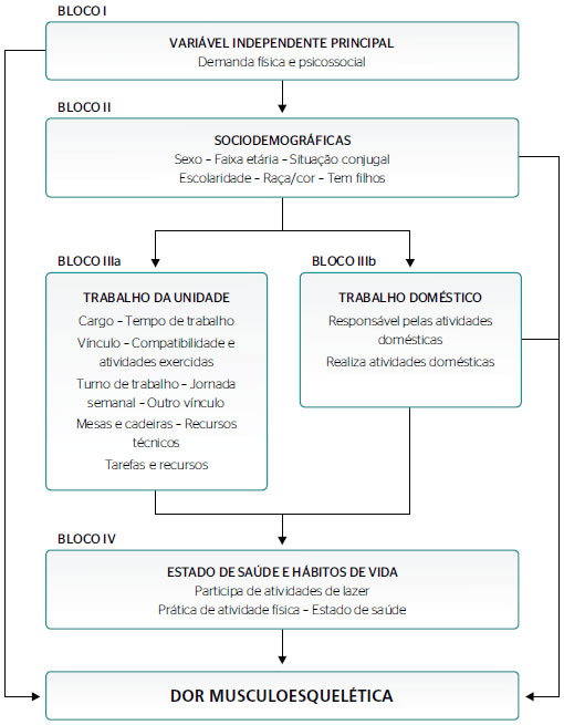 Modelo hierarquizado para investigar os fatores associados à