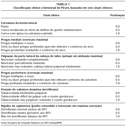 Revista Brasileira De Ortopedia Protocolo Clinico E Radiografico Para Avaliacao De Pacientes Portadores De Pe Equinovaro Congenito Apos Tratamento Conservador