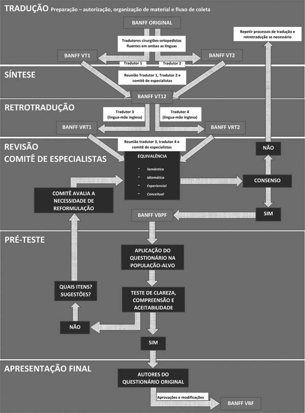 Fluxograma das etapas da tradução e adaptação transcultural do