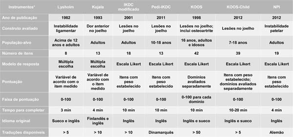 PDF) Tradução e adaptação cultural do Modified-University of