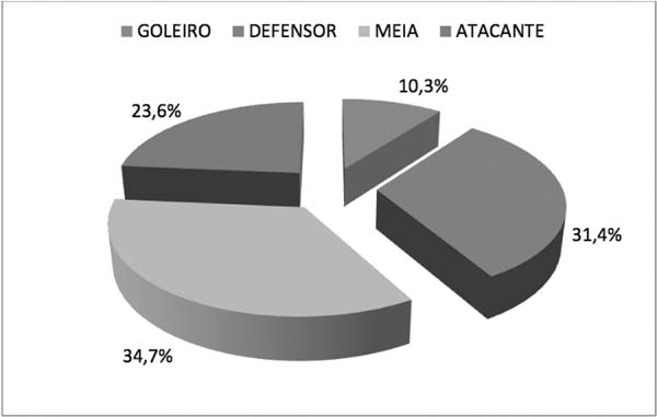 Menos de 4% dos jogadores de FIFA jogaram partida de futebol