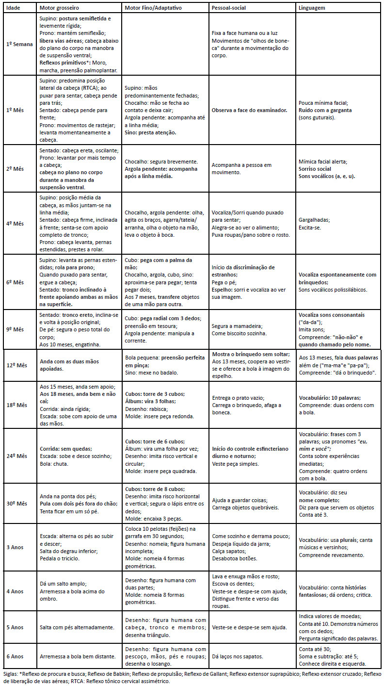 Resumo de puericultura: consultas, anamnese, exame físico e diagnósticos -  Sanar Medicina