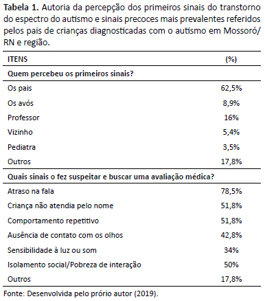 Sinais precoces