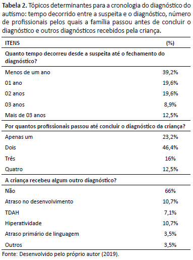 Como é feito o diagnóstico de uma criança autista?