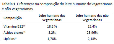 Filhos de mães veganas ou vegetarianas apresentam déficit de vitamina B12 -  Beba Mais Leite