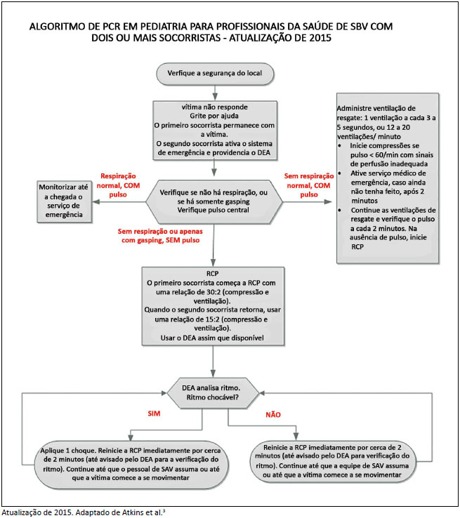 Folheto sobre etapas de ressuscitação cardiopulmonar