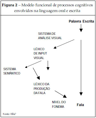 Revista da Associação Brasileira de Psicopedagogia - Dislexia e disgrafia:  dificuldades na linguagem