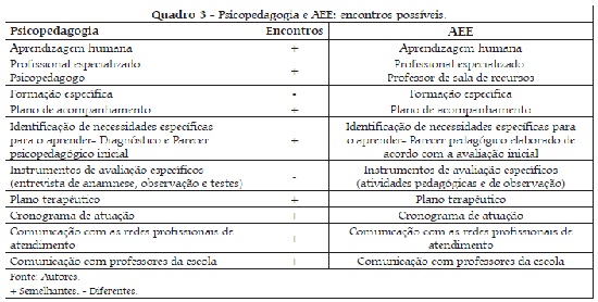 Usado: Psicopedagogia - o Caráter Interdisciplinar na Formação e Atuação