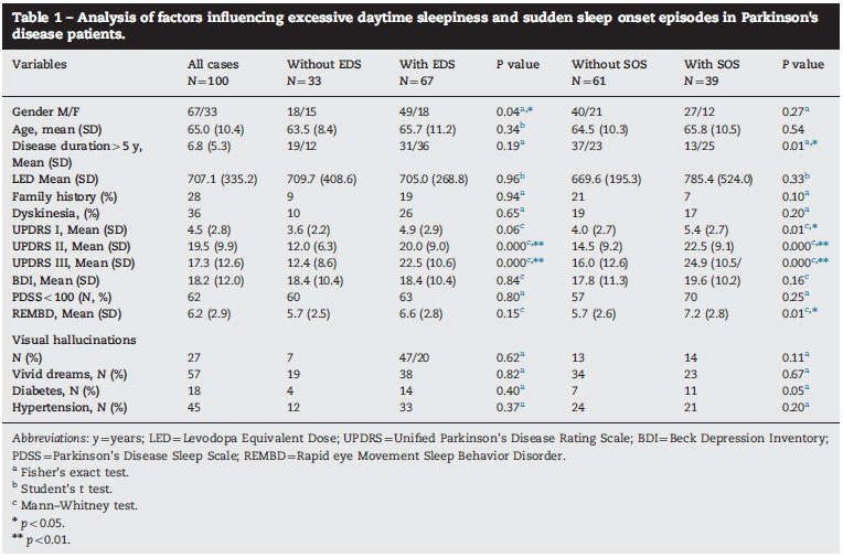 Sleep Science The nature of excessive sleepiness and sudden sleep