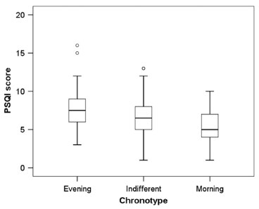 Sleep Science - Relationship between chronotype and quality of sleep in ...